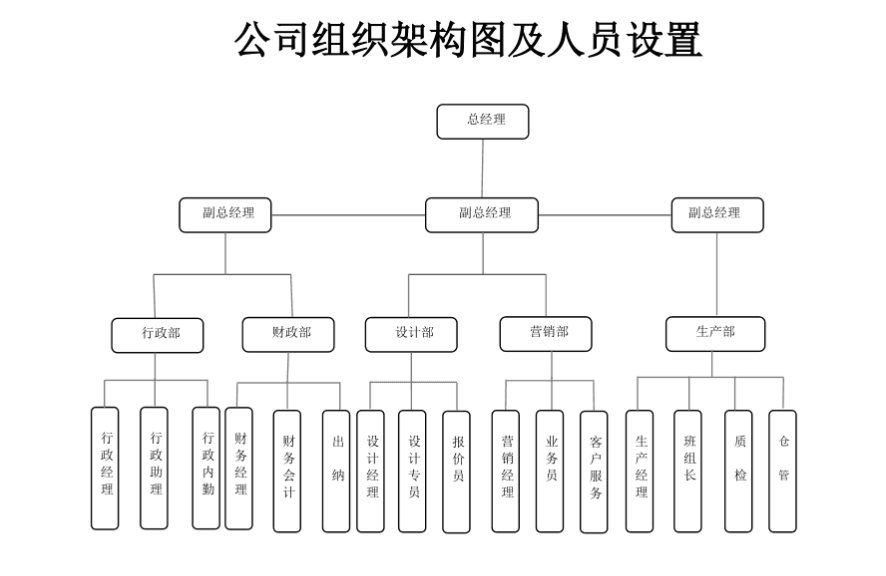 组织架构(图1)